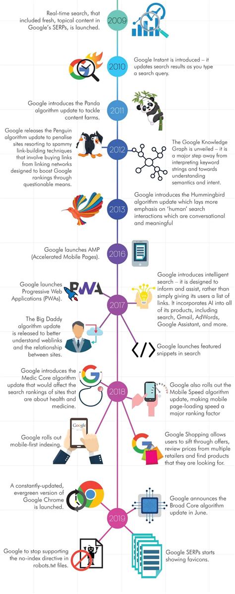 The History Of Google: How Google Was Invented And Its Evolution.