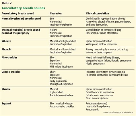 Table 2 from Diagnostic value of the physical examination in patients with dyspnea | Semantic ...