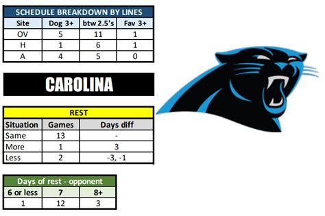 Carolina Panthers Schedule, Panthers Predictions 2023-2024: Best ...