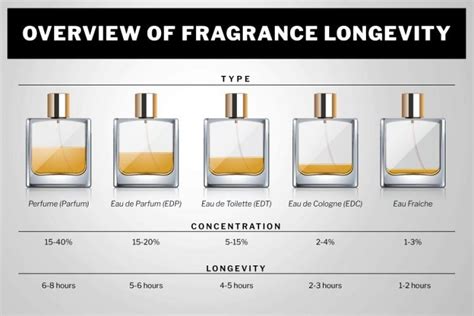 overview of fragrance longevity infographic | Dapper Confidential