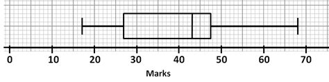 Box Plots and Skew Worksheet - EdPlace