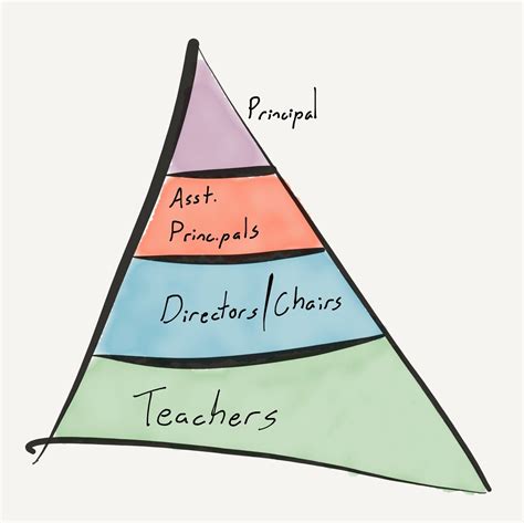 Three Org Charts — Socratic Review