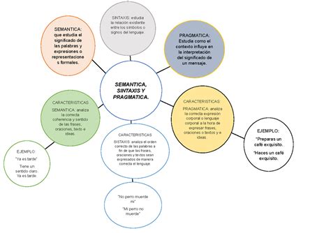 Descubre las diferencias entre sintaxis, semántica y pragmática