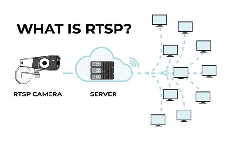 What Is Camera Rtsp Authentication?