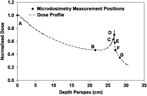 Microdosimetry measurement positions along the 1.0 GeV/u Ti Bragg Peak... | Download Scientific ...