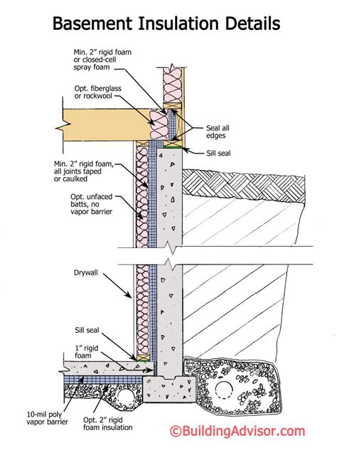 BASEMENT INSULATION - BEST PRACTICES | BuildingAdvisor