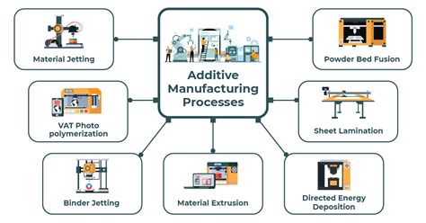 Which Additive Manufacturing Process Is Right for You? | manufacturing ...