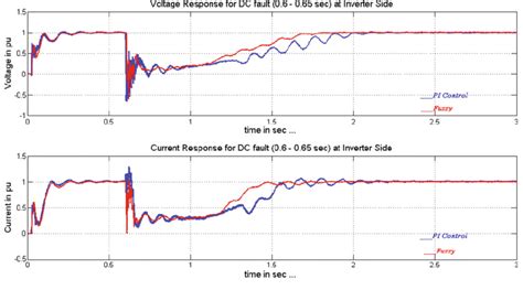 When DC fault occurs on inverter | Download Scientific Diagram