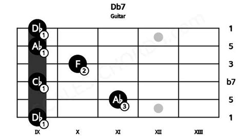 Db7 Guitar Chord | Db dominant seventh | Scales-Chords