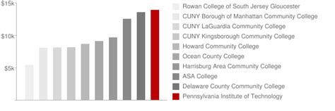 Pennsylvania Institute of Technology: Tuition & Loans