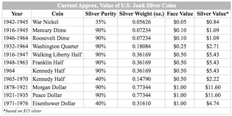 Silver Coin Premiums - Energy & Capital