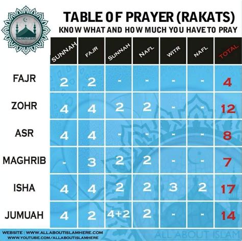 Namaz Rakat Chart PDF