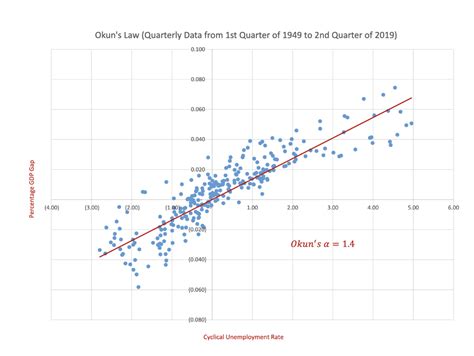 Solved Okun's Law (Quarterly Data from 1st Quarter of 1949 | Chegg.com