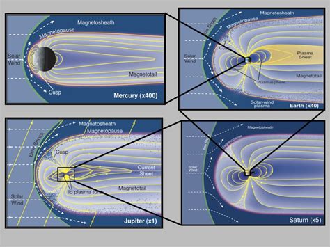 A Tour of Solar System Magnetospheres | astrobites