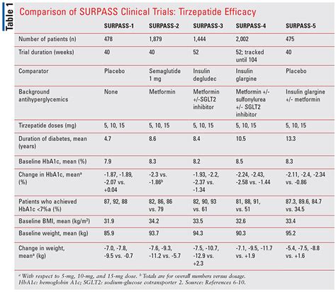 Efficacy Of Tirzepatide 5, 10 And 15 Mg Versus Semaglutide, 60% OFF