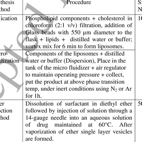 A brief outline of different nanomaterials synthesis methods | Download ...