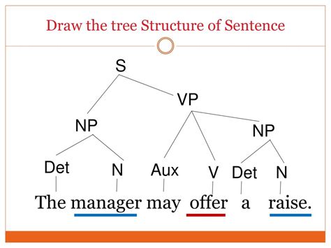 Sentence Tree Diagram Maker