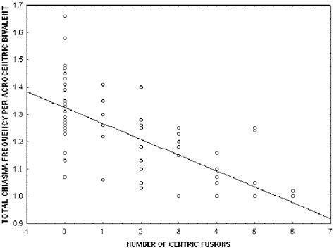 Scatterplot and regression line of total chiasma frequency in... | Download Scientific Diagram