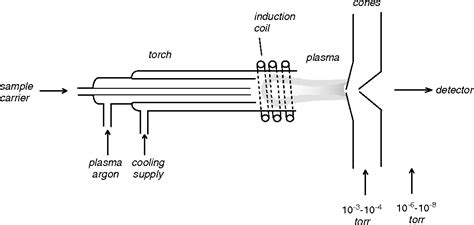 [PDF] Inductively coupled plasma mass spectrometry (ICP MS): a versatile tool. | Semantic Scholar