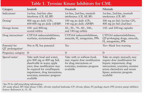 Front-Line Therapy for Chronic-Phase CML