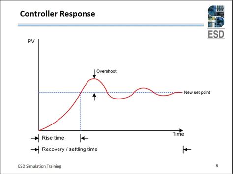 Control Loop Tuning - www.esd-simulation.com