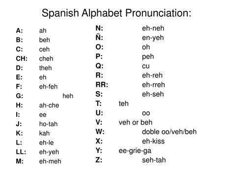 Spanish Alphabet Pronunciation Chart