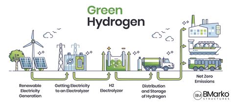 What are Hydrogen Electrolyzers? The Future of Clean Energy | BMarko™