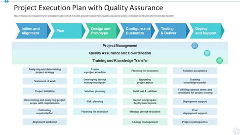 Project Execution Plan With Quality Assurance | Presentation Graphics ...