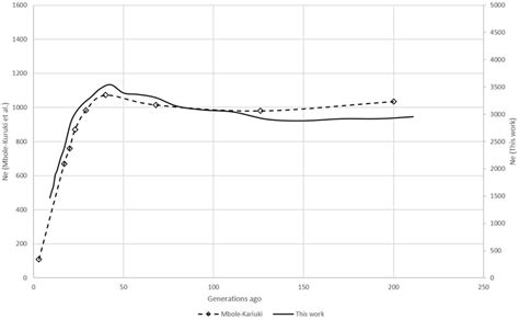 Comparison of Ne trends of six Swiss sheep breeds according to Burren ...