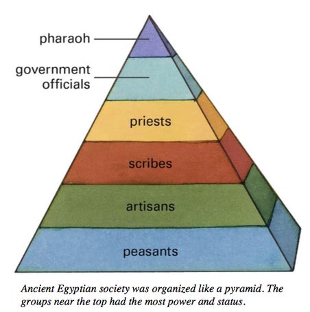 ANCIENT EGYPT’S SOCIAL PYRAMID - Chapter 9