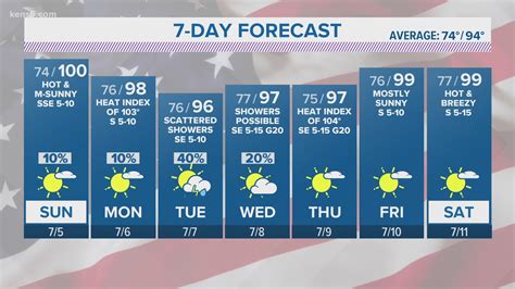 KENS 5 Weather: San Antonio hits 100 degrees for first time in 2020 ...