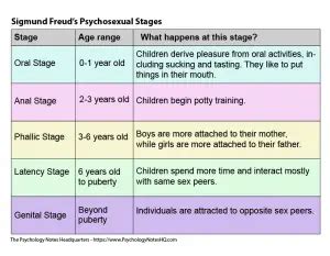 Sigmund Freud’s Psychosexual Stages of Development - The Psychology Notes Headquarters