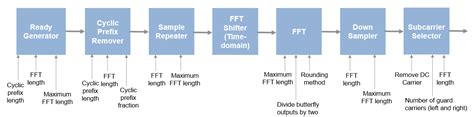 OFDM Demodulator