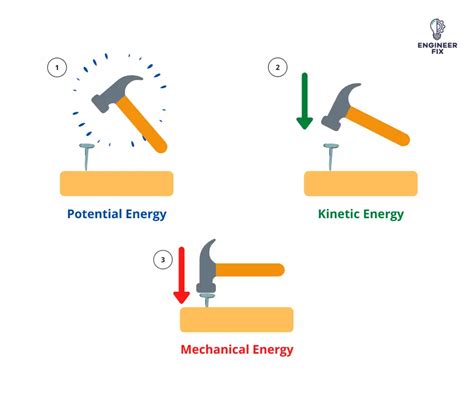 Mechanical Energy Visual Representation at Bess Goff blog