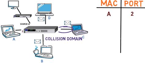 Network Devices – How Hubs and Switches Work and How to Secure Them