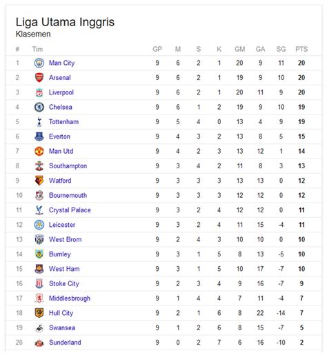 Top Skor dan Klasemen Liga Inggris