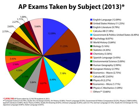 Advanced Placement Program - Simple English Wikipedia, the free encyclopedia