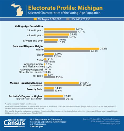 Electorate Profile: Michigan