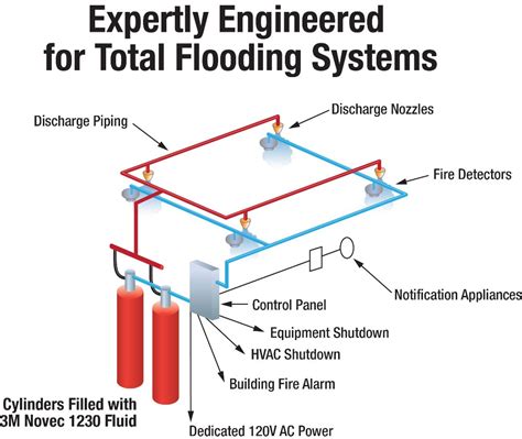 Electrical Panel Flooding System, For Industrial, Capacity: 4Kg, | ID: 21644242762