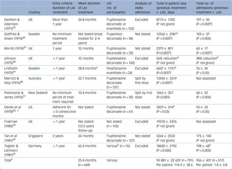 First-generation antipsychotic long-acting injections v. oral antipsychotics in schizophrenia ...