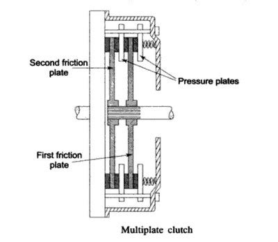 Single Plate Clutch and Multi Plate Clutch [Descriptive Guide]