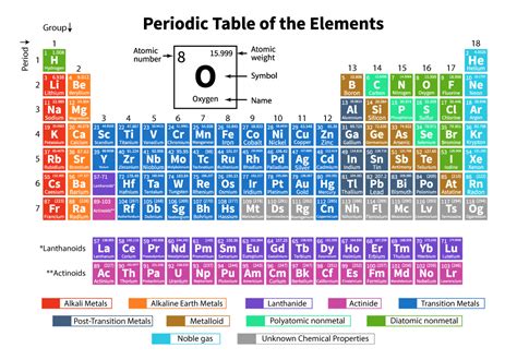 Periodic Table Of The Elements Element Symbols Vertic - vrogue.co