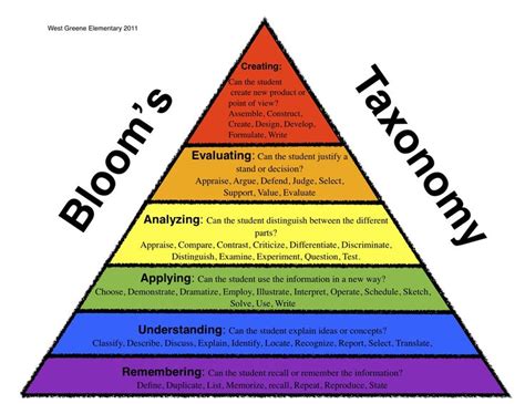 Bloom’s Taxonomy | Higher order thinking skills, Thinking strategies, Higher order thinking