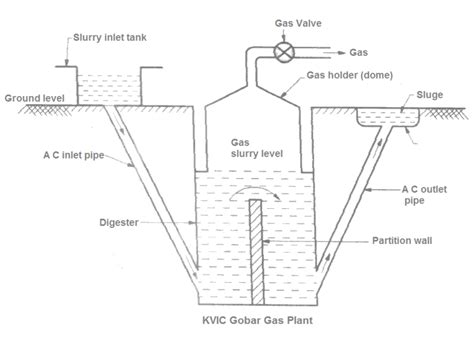 Types of Biogas Plant - Your Electrical Guide