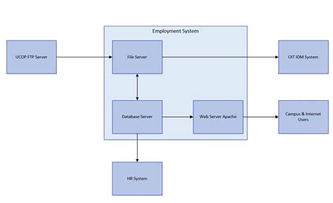 Data Flow Diagram | UCI Information Security