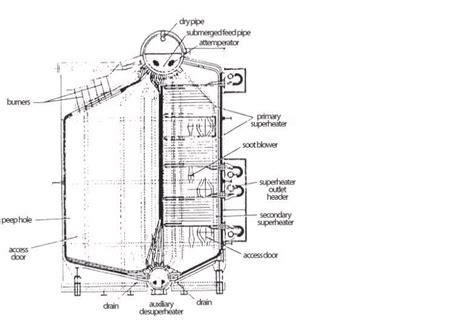 Boiler Construction: Watertube Boilers