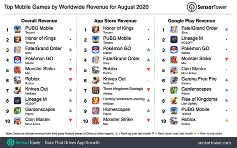 Honor of Kings from Tencent reclaims throne as Top Mobile Game App by Revenue in September ...