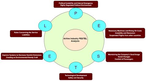 PESTEL Analysis on Airline Industry [A Perfect Diagram]