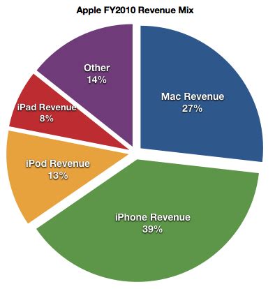 Leah The Great!: Apple's Product Mix