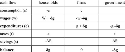 Propagation of additional government expenditure in model SIM | Download Scientific Diagram